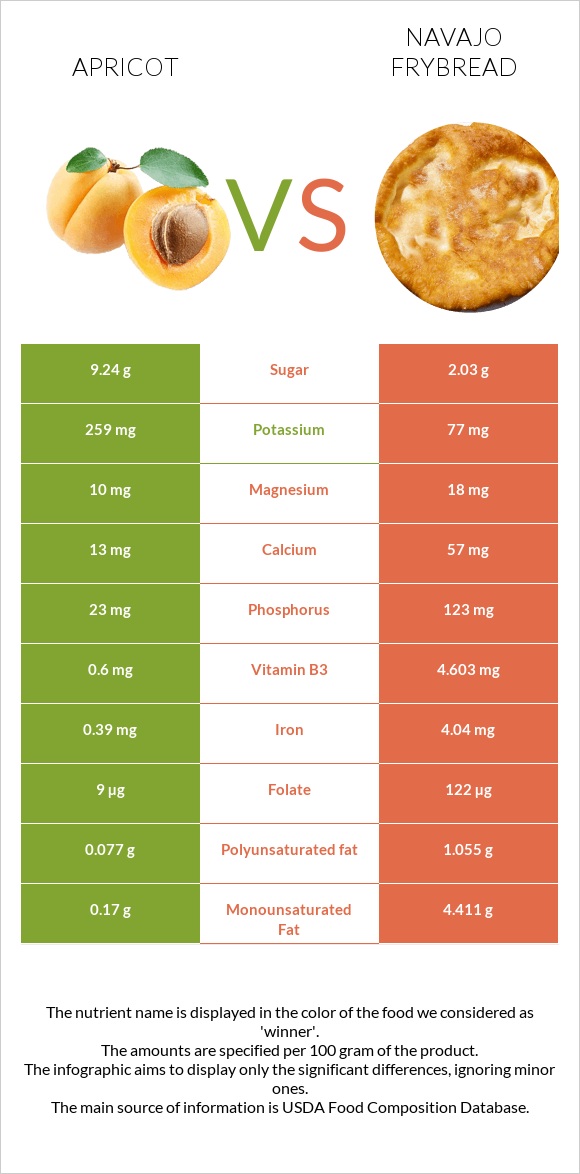 Apricot vs Navajo frybread infographic