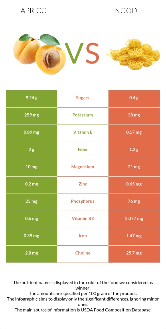 Apricot vs Noodles infographic