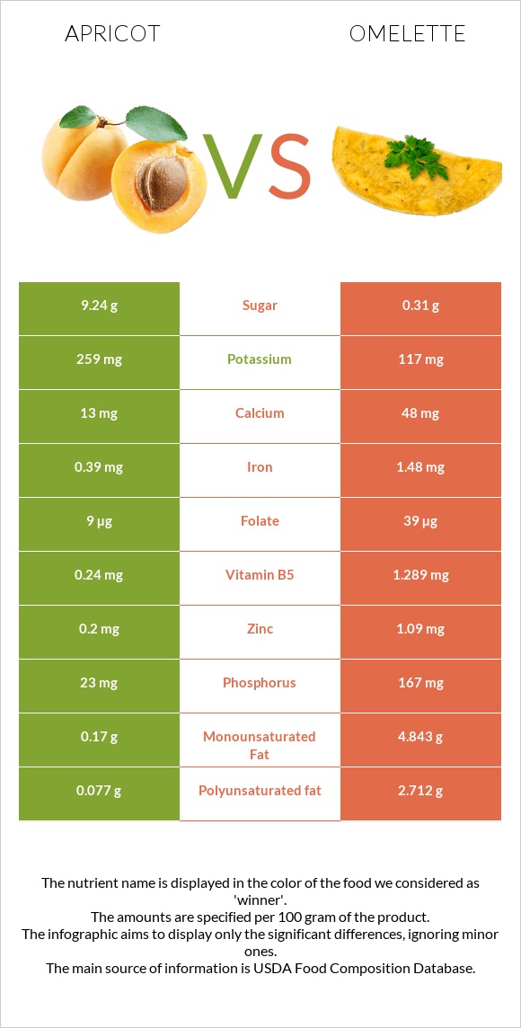Apricot vs Omelette infographic