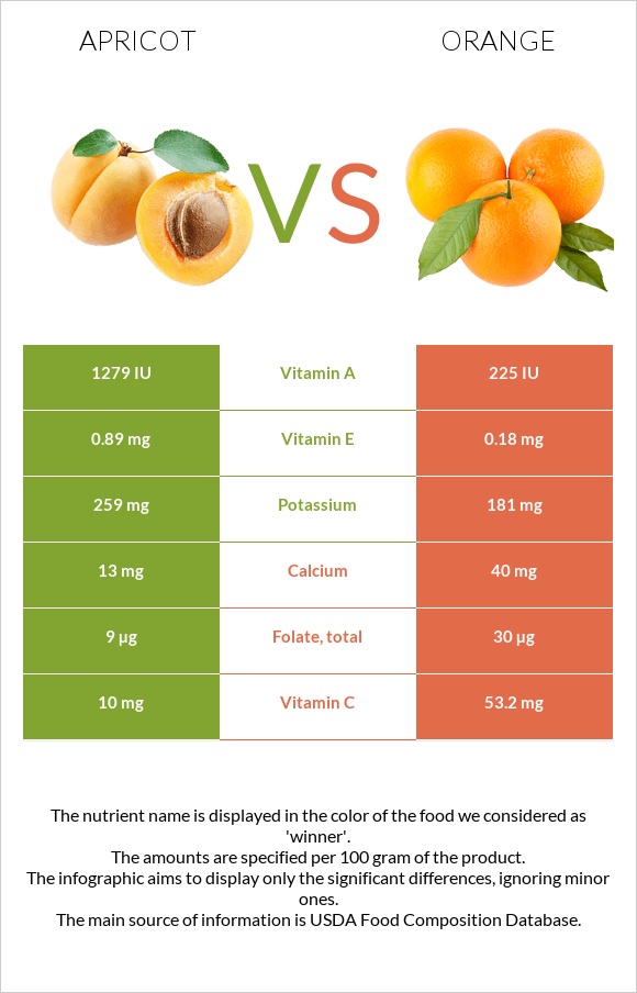 Apricot vs Orange infographic