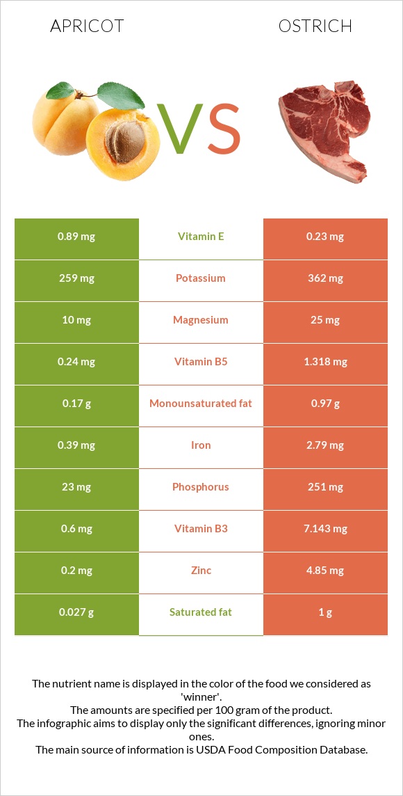 Apricot vs Ostrich infographic