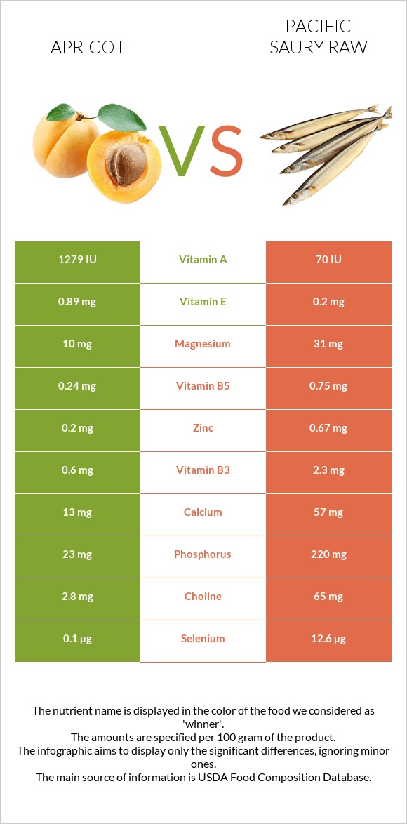 Apricot vs Pacific saury raw infographic