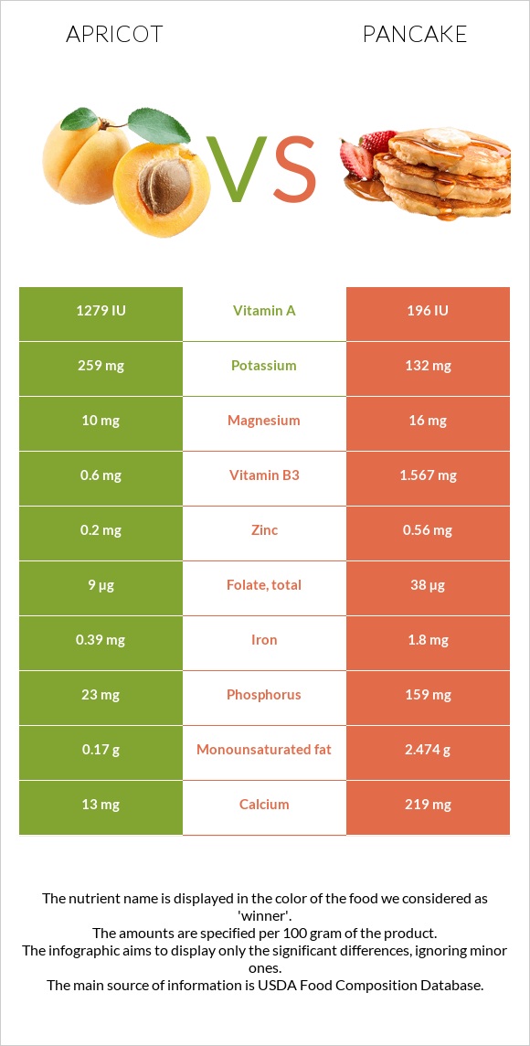 Ծիրան vs Ալաձիկ infographic