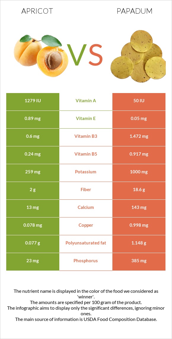 Ծիրան vs Papadum infographic