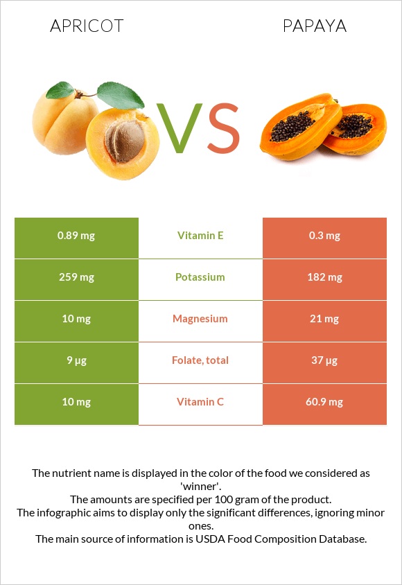 Apricot vs Papaya infographic