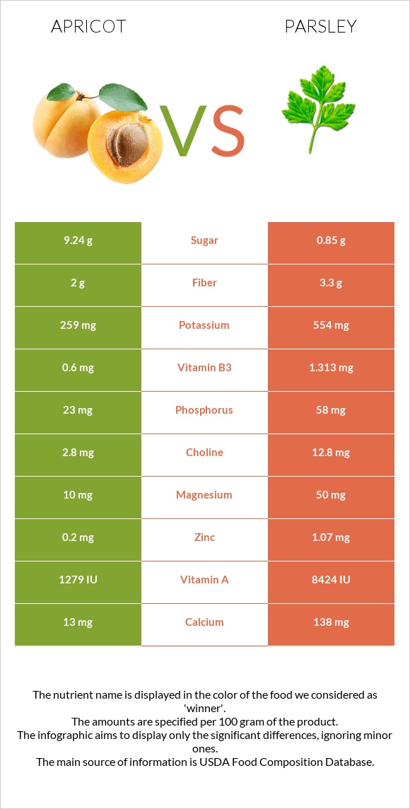 Apricot vs Parsley infographic