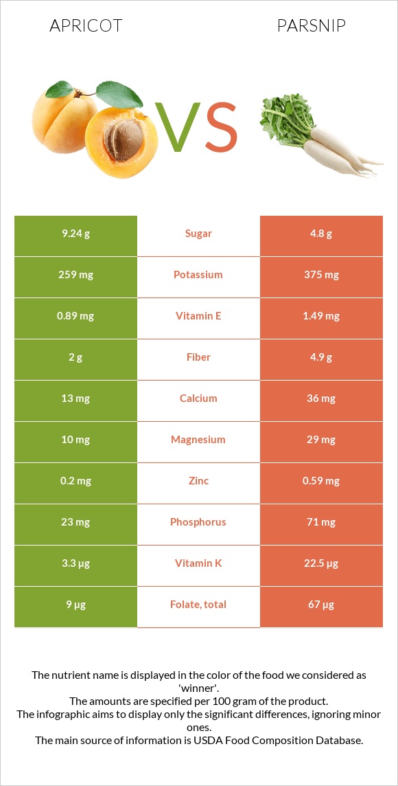 Apricot vs Parsnip infographic