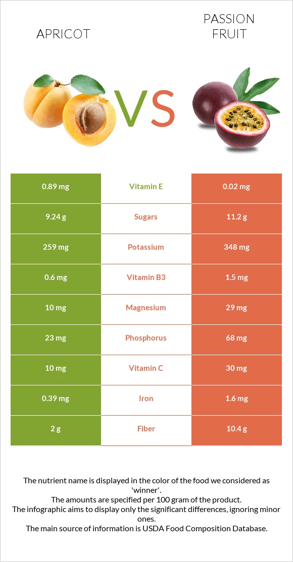 Apricot vs Passion fruit infographic