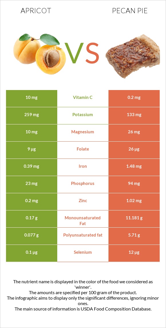 Apricot vs Pecan pie infographic