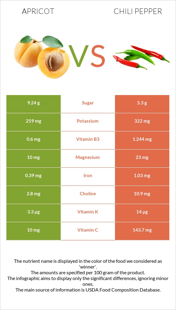 Apricot vs Chili pepper infographic