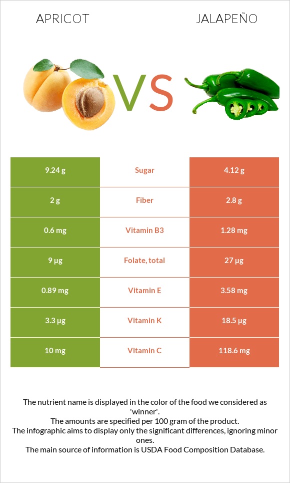 Apricot vs Jalapeño infographic