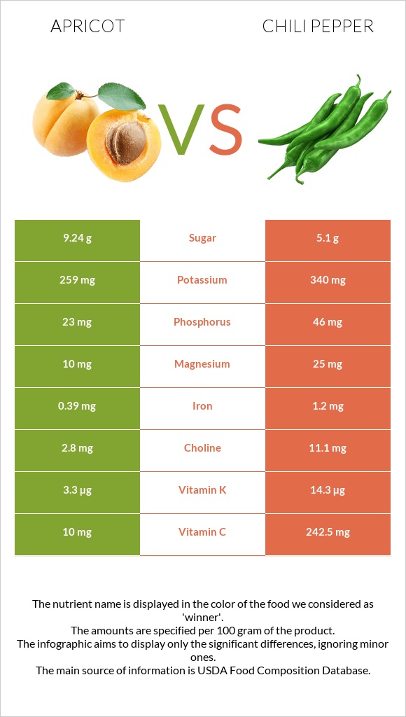 Apricot vs Chili Pepper infographic