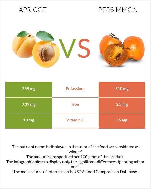 Apricot vs Persimmon infographic
