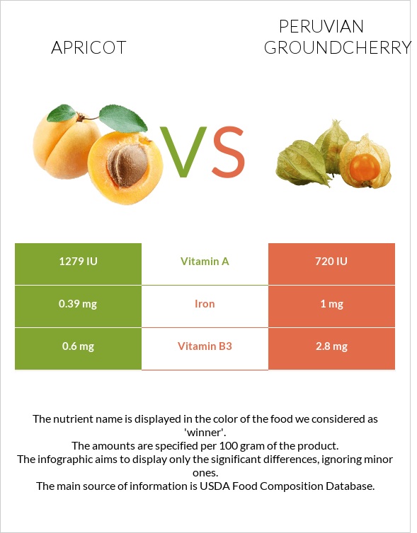 Ծիրան vs Peruvian groundcherry infographic