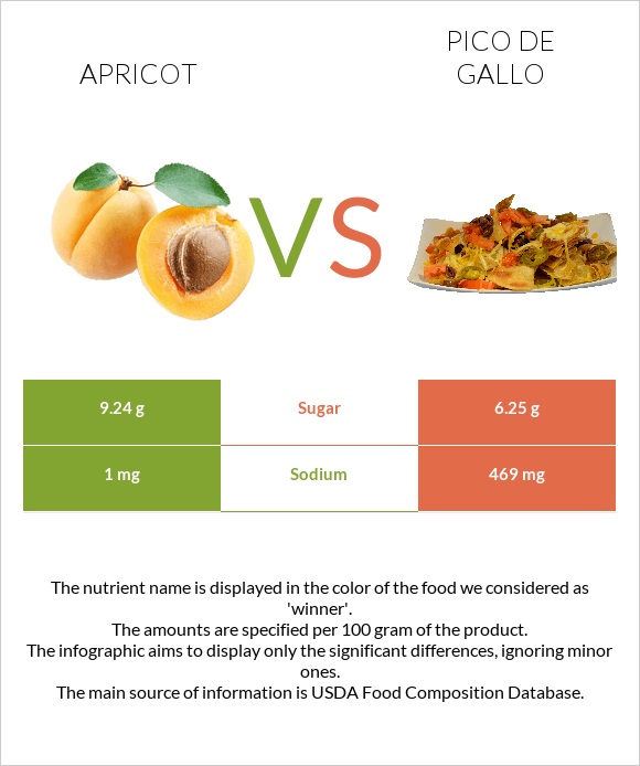 Apricot vs Pico de gallo infographic