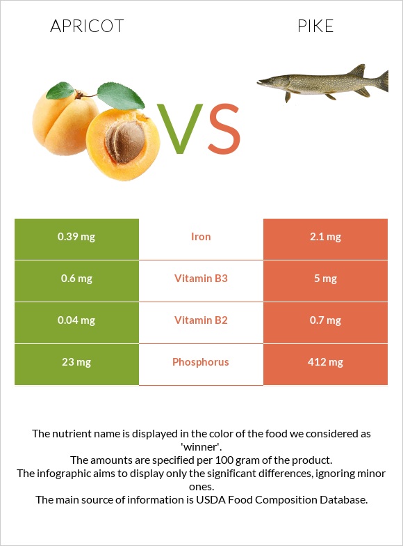 Apricot vs Pike infographic