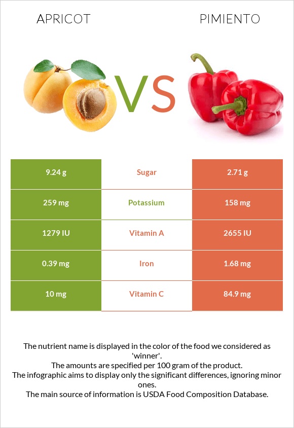 Ծիրան vs Պղպեղ infographic