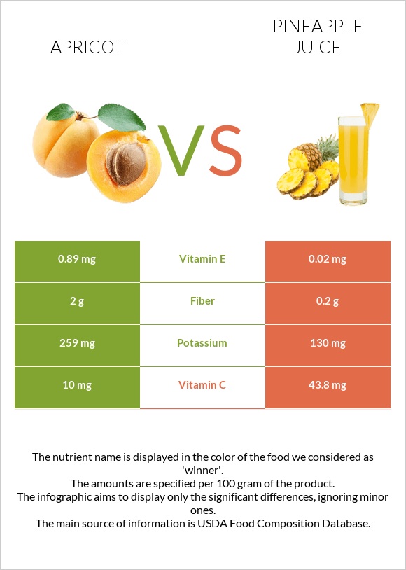 Apricot vs Pineapple juice infographic