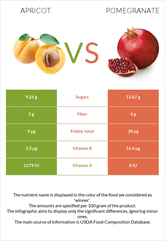 Apricot vs Pomegranate infographic