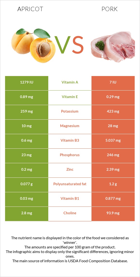 Apricot vs Pork infographic