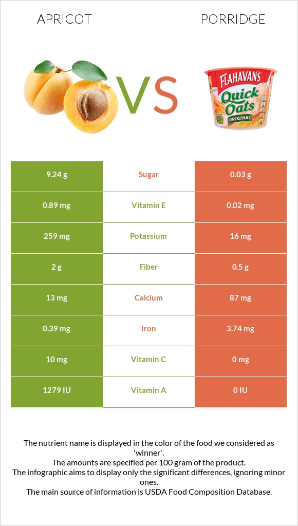 Apricot vs Porridge infographic