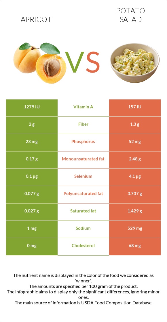 Apricot vs Potato salad infographic