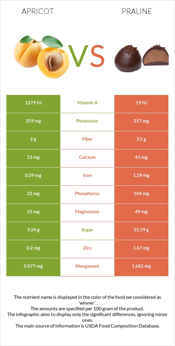 Ծիրան vs Պրալին infographic