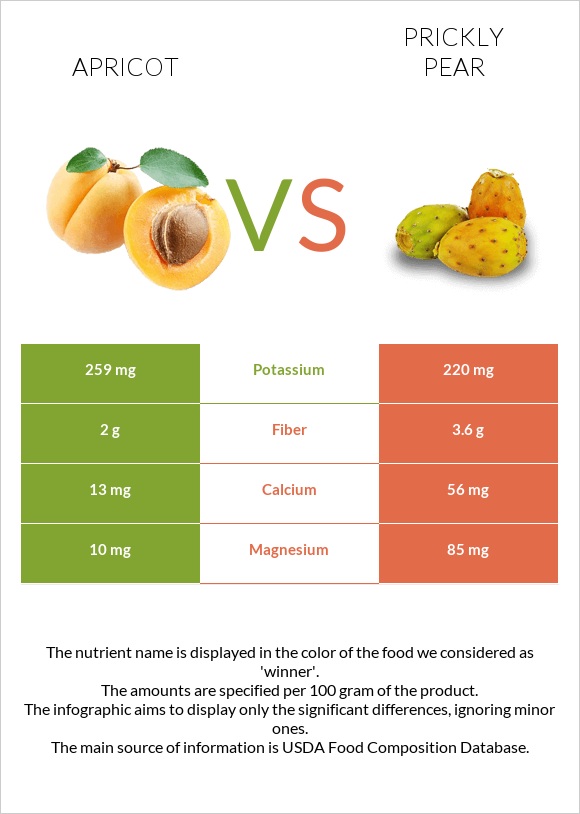 Apricot vs Prickly pear infographic