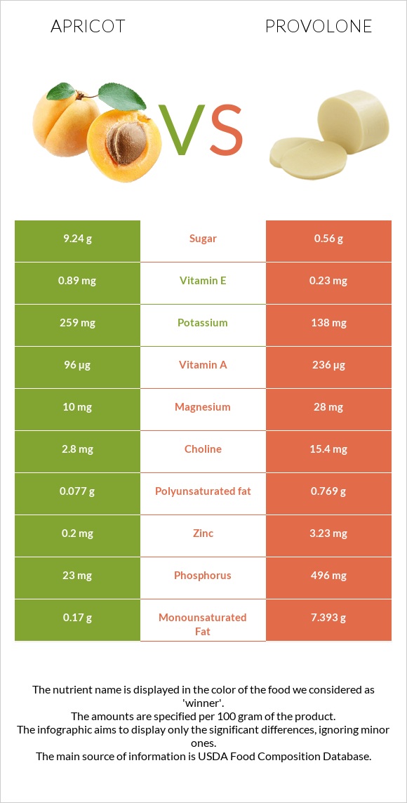 Apricot vs Provolone infographic