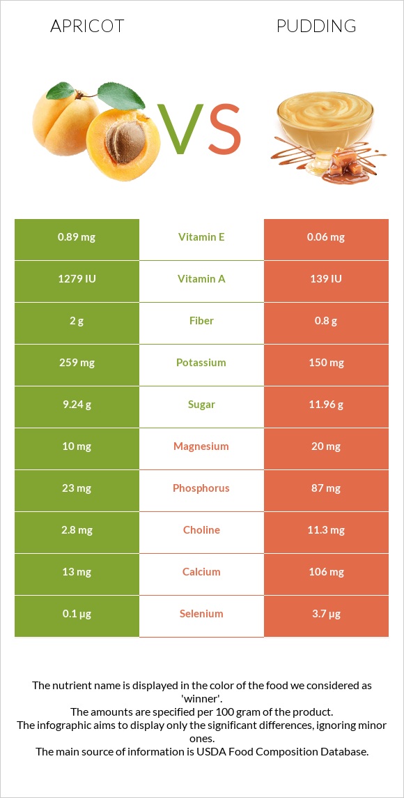 Ծիրան vs Պուդինգ infographic