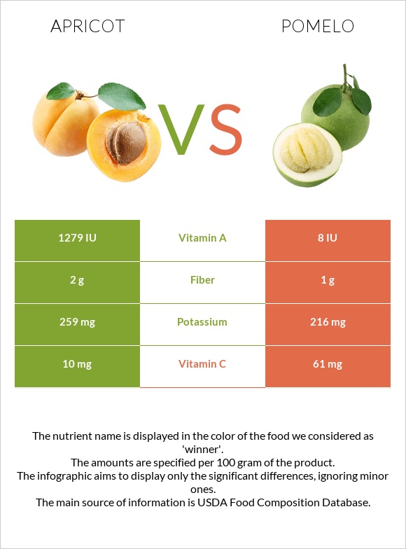 Apricot vs Pomelo infographic