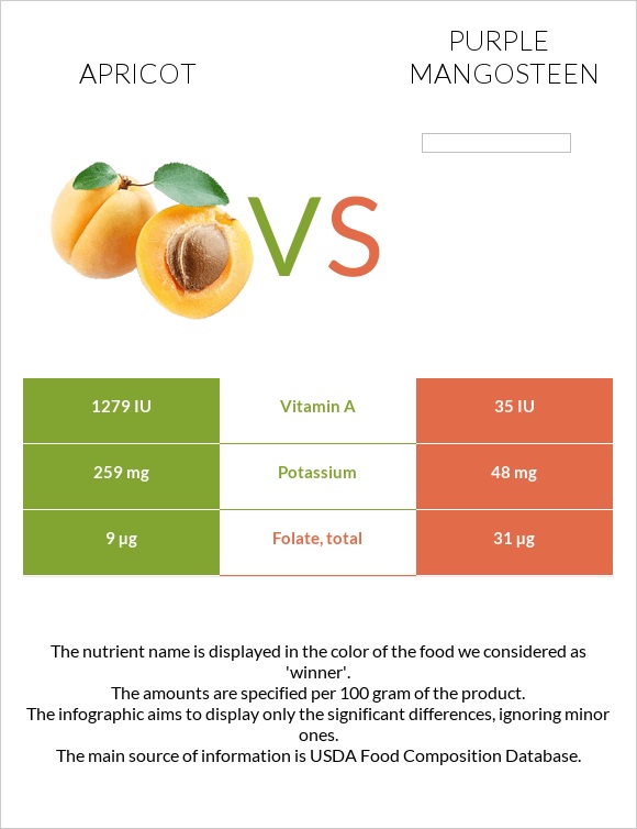 Apricot vs Purple mangosteen infographic