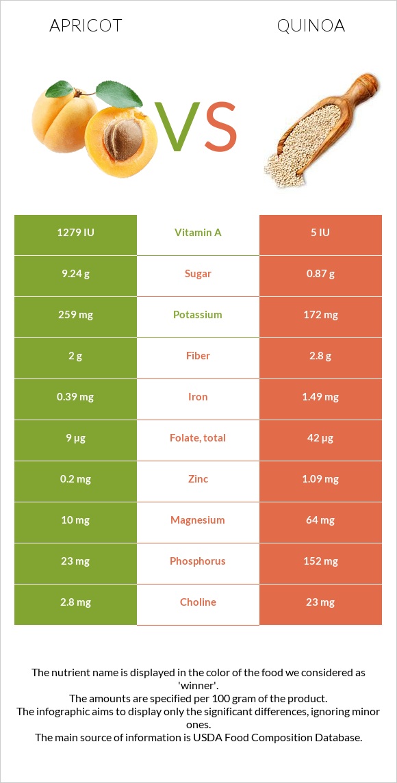 Apricot vs Quinoa infographic