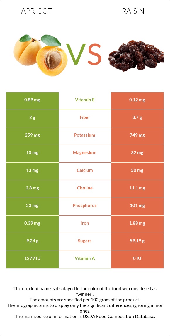 Apricot vs Raisin infographic