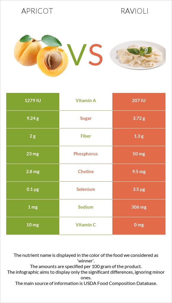 Apricot vs Ravioli infographic