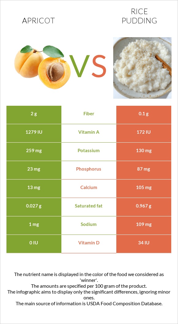 Ծիրան vs Բրնձով պուդինգ infographic