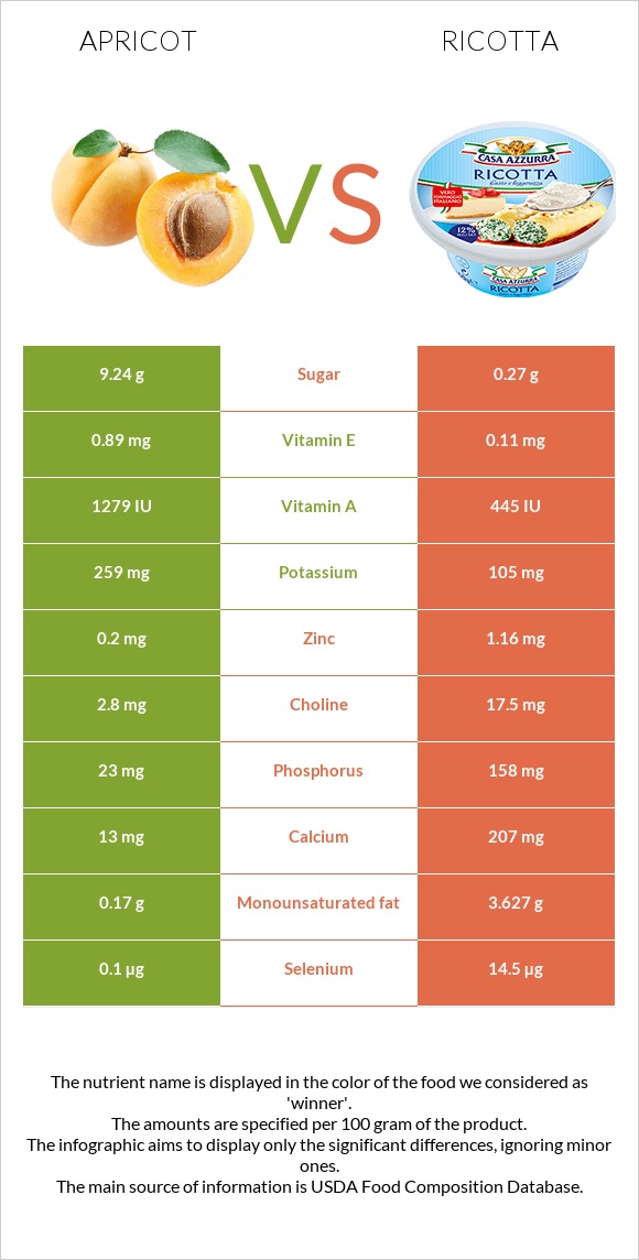 Apricot vs Ricotta infographic