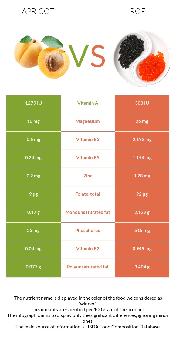 Apricot vs Roe infographic