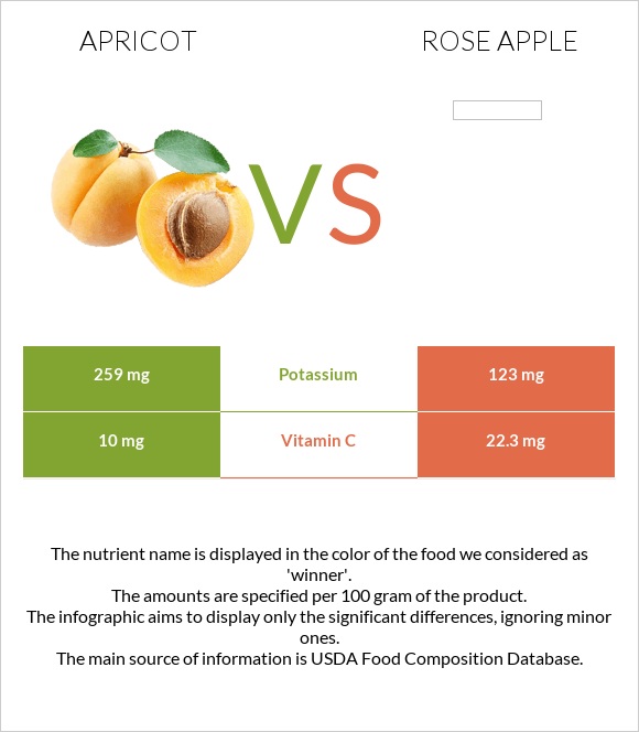 Apricot vs Rose apple infographic