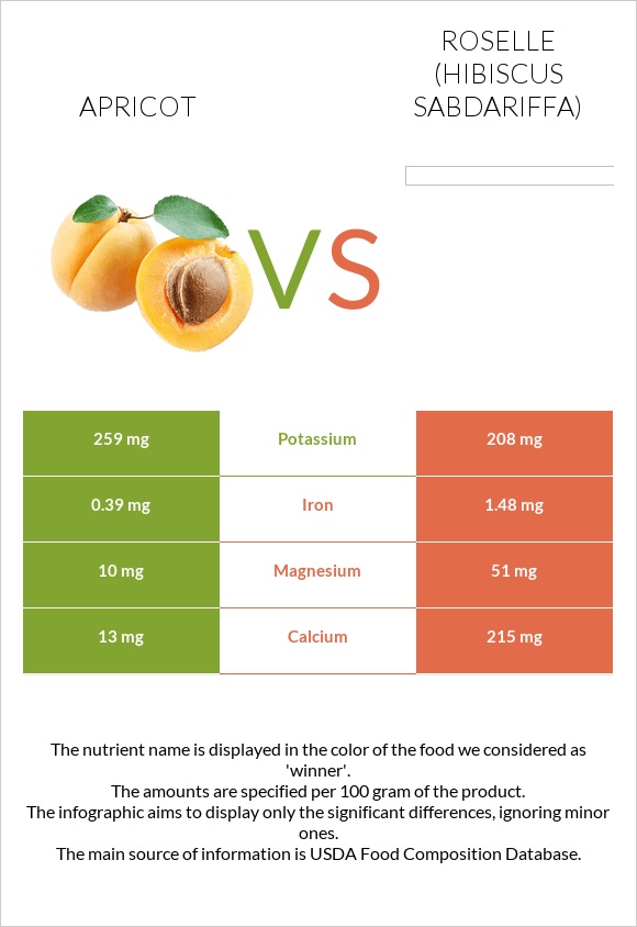 Ծիրան vs Roselle (Hibiscus sabdariffa) infographic