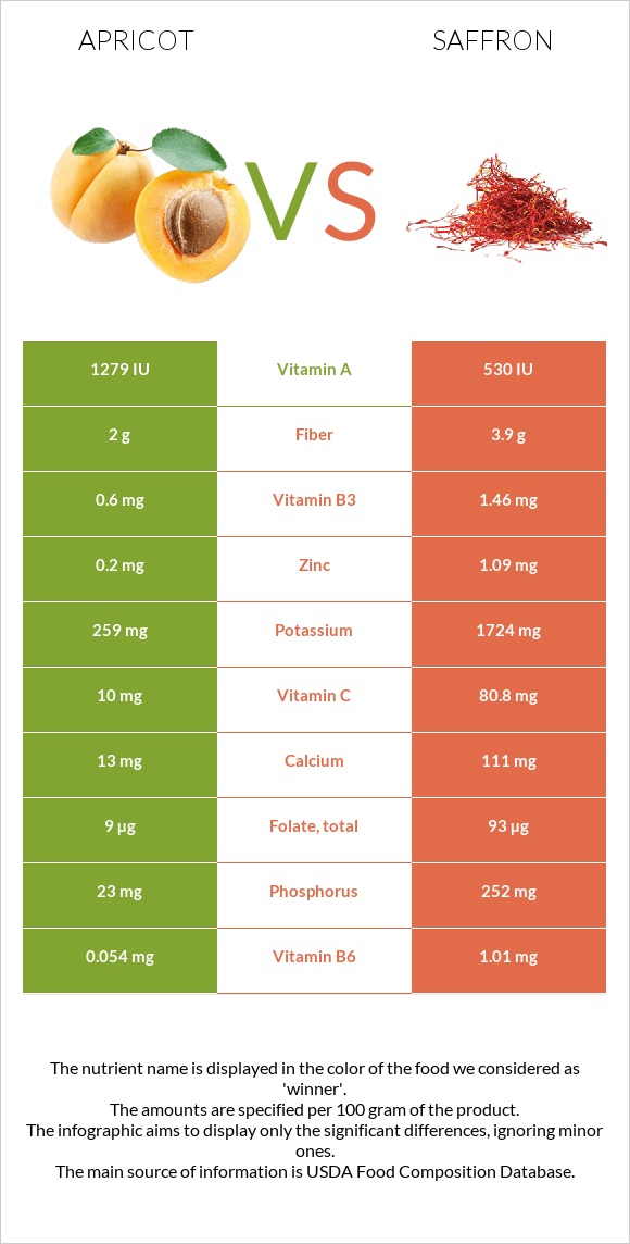 Apricot vs Saffron infographic