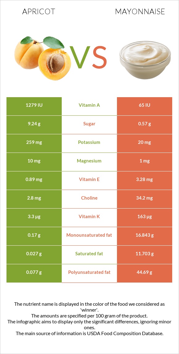 Apricot vs Mayonnaise infographic