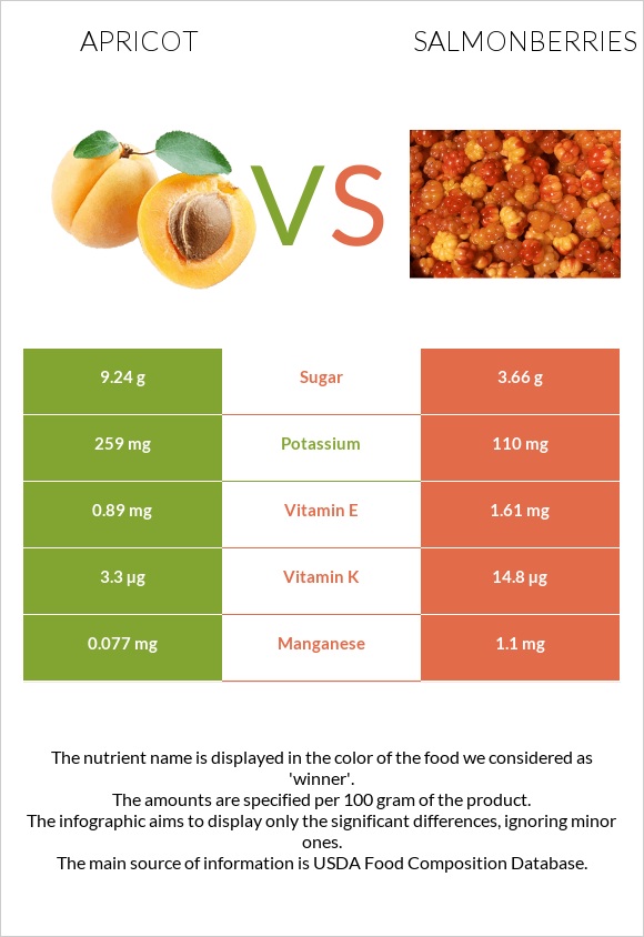 Apricot vs Salmonberries infographic