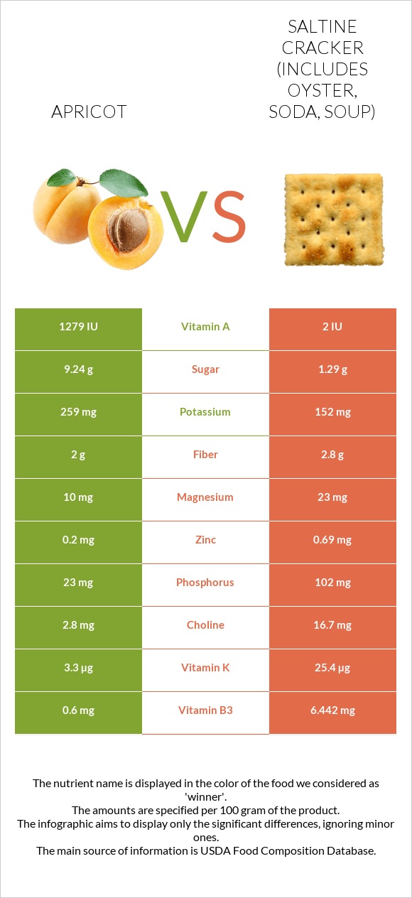 Apricot vs Saltine cracker (includes oyster, soda, soup) infographic