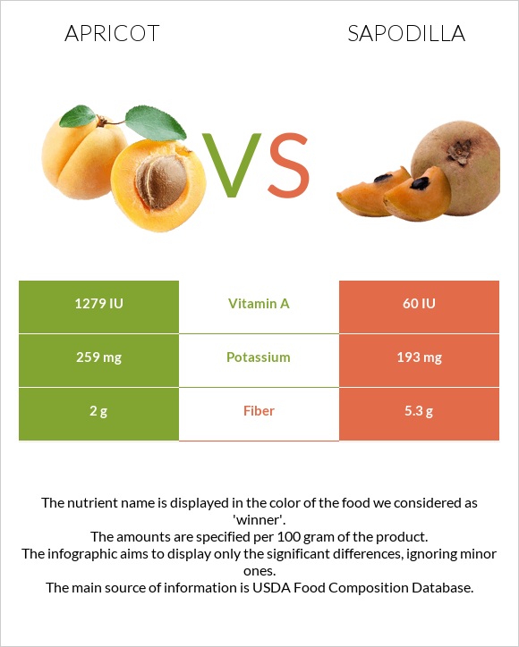 Apricot vs Sapodilla infographic