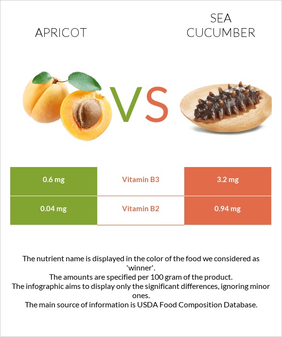 Apricot vs Sea cucumber infographic
