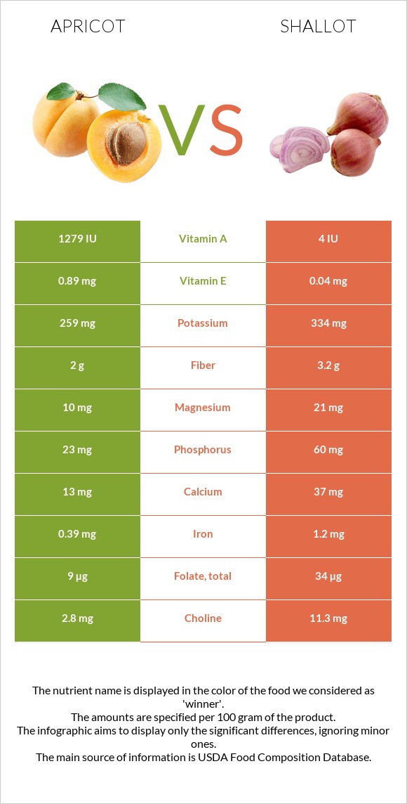 Apricot vs Shallot infographic