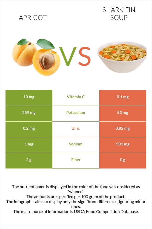 Apricot vs Shark fin soup infographic