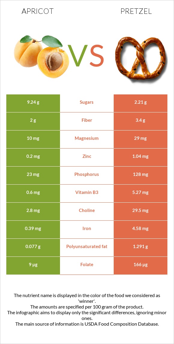 Apricot vs Pretzel infographic