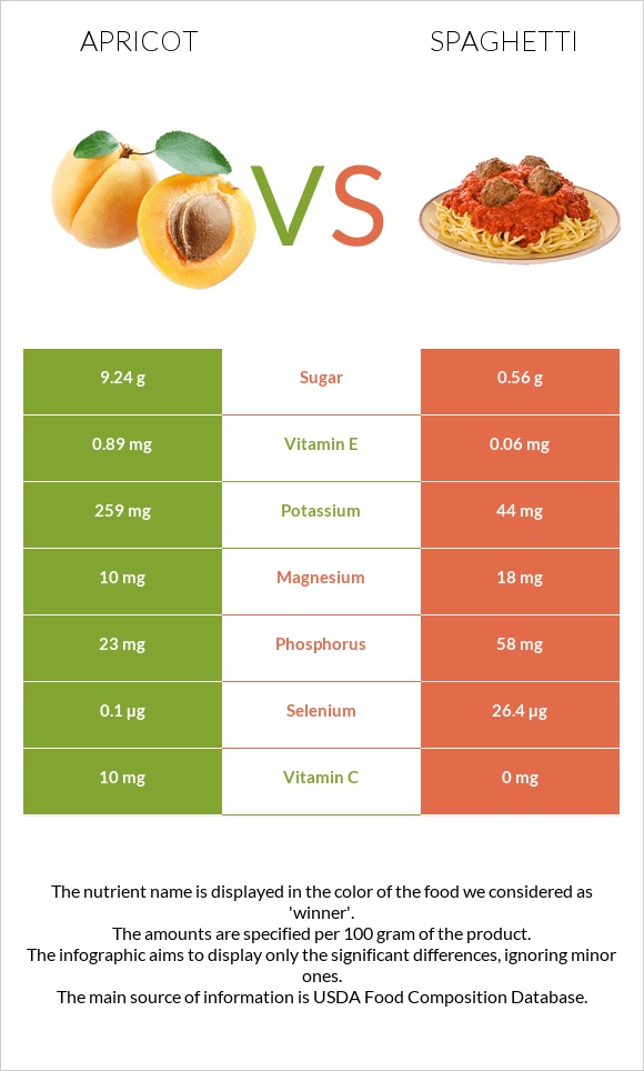 Apricot vs Spaghetti infographic
